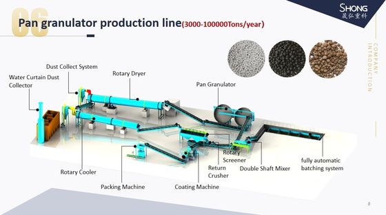 有機肥料製造ライン ターンキーソリューション